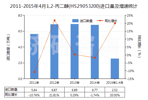 2011-2015年4月1,2-丙二醇(HS29053200)進(jìn)口量及增速統(tǒng)計(jì)